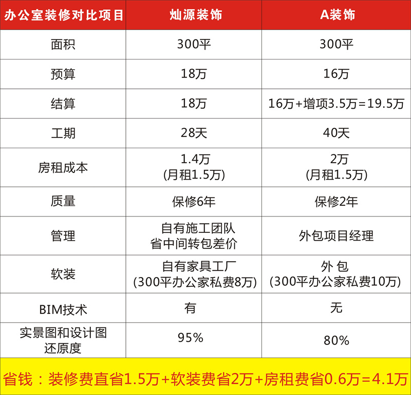 搜索引擎里南寧辦公室裝修公司哪家好必出的結(jié)果之一，是靠錢還是靠實(shí)力？