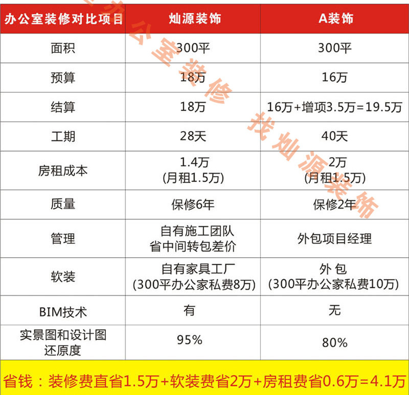 創(chuàng)業(yè)自己做老板，這家南寧市裝飾工程公司幫你省錢！